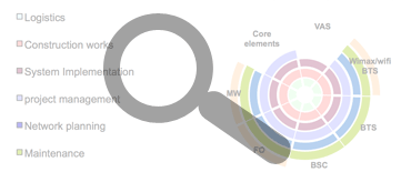 competencies per network system and subsystem border=